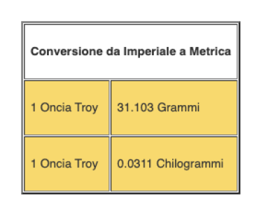 Tabelle di Conversione per Oro e Argento